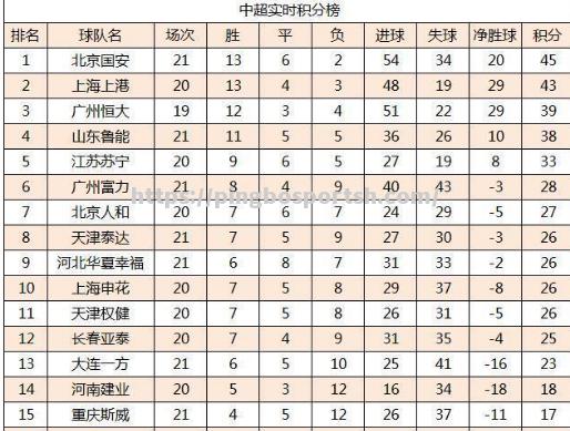 国安主场击败鲁能，继续领跑积分榜