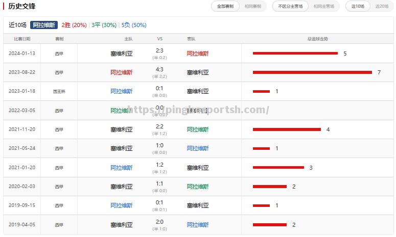 阿拉维斯战平赫罗纳，积分榜上不进不退