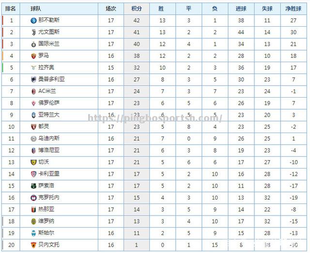 平博-意甲焦点战胜出者占据积分榜首