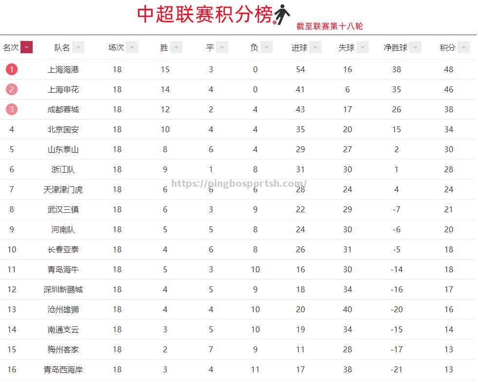 国安客场大胜申花，稳坐积分榜第一