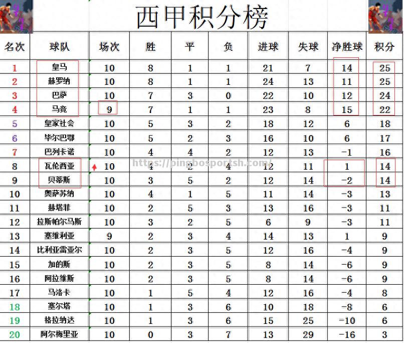 平博-马竞客场不敌瓦伦西亚，榜首位置动摇