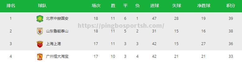 恒大客场逆转国安，豪取积分榜头名宝座