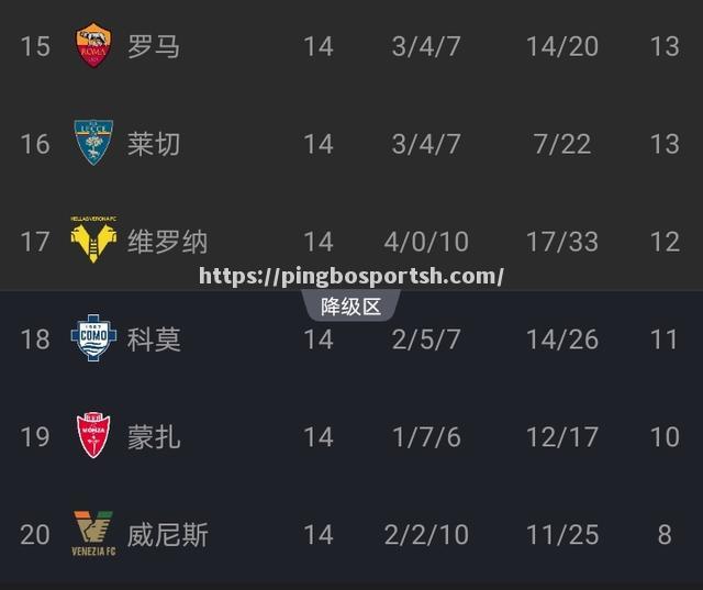 平博-罗马不敌低排名球队，赛季表现令人失望