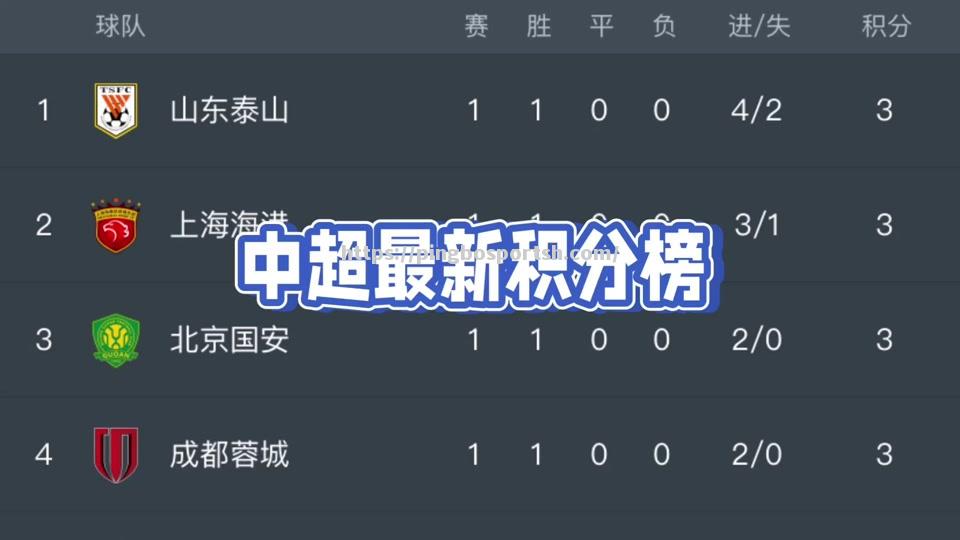 上港主场击败河北，暂时排名中超积分榜第三
