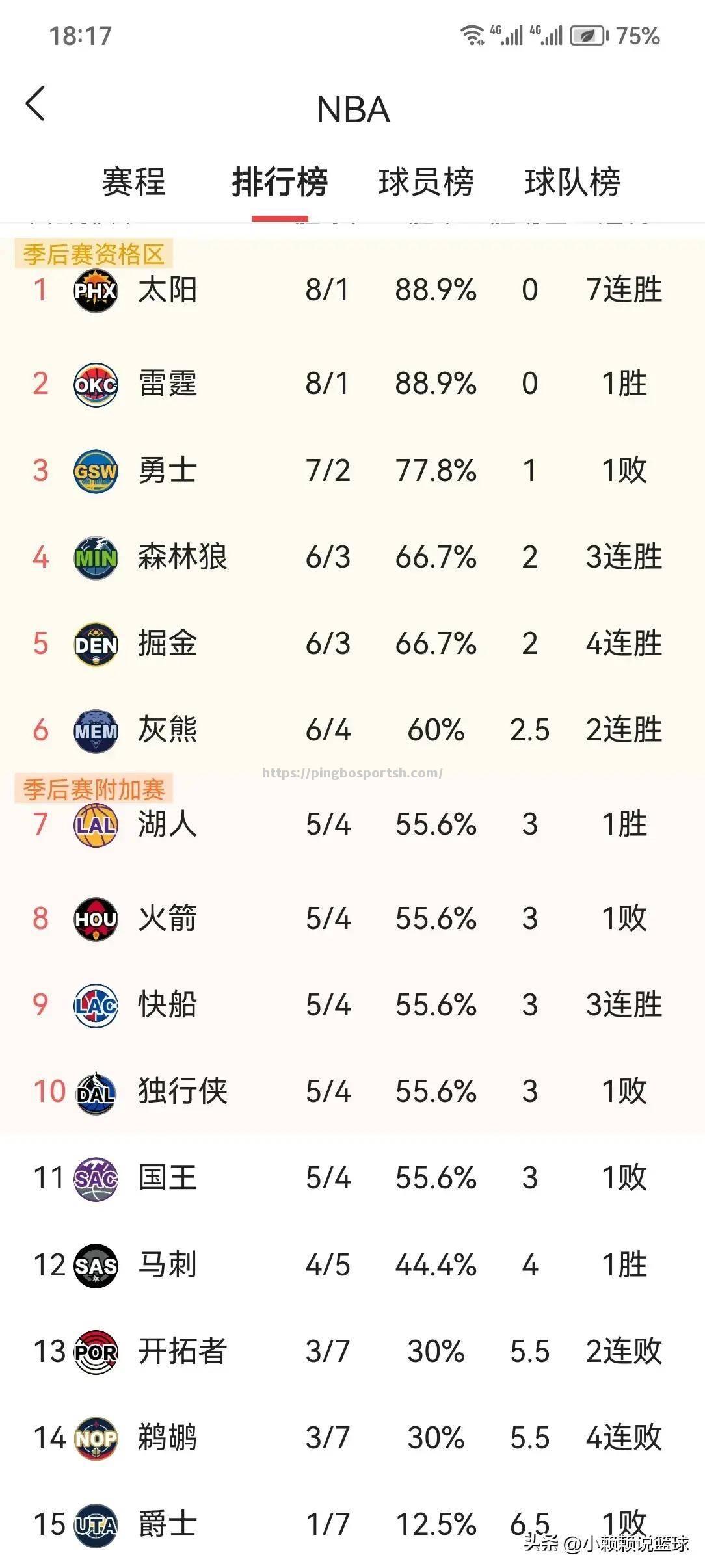 开拓者队突围西部末位，冲击前四排名